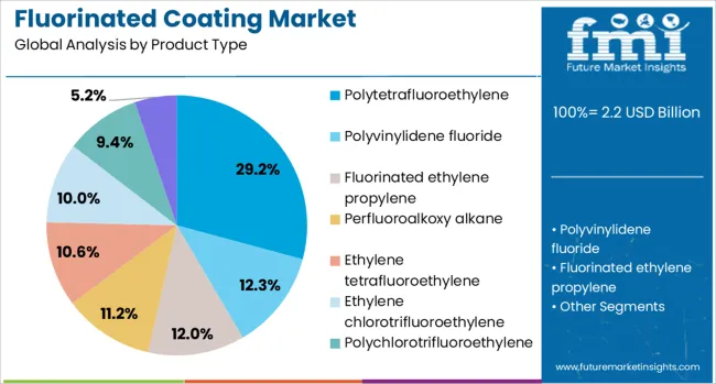Fluorinated Coating Market Analysis By Product Type