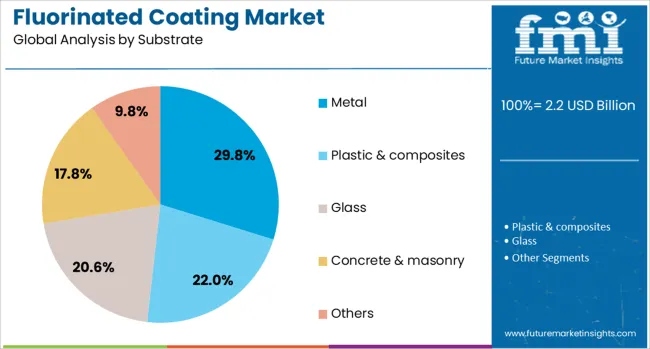 Fluorinated Coating Market Analysis By Substrate