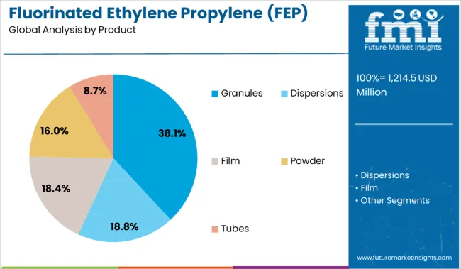 Fluorinated Ethylene Propylene (fep) Market Analysis By Product