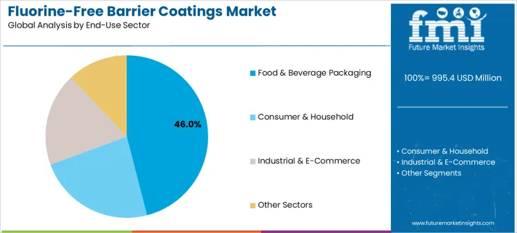 Fluorine Free Barrier Coatings Market Analysis By End Use Sector