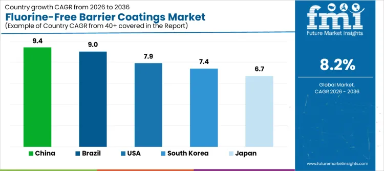 Fluorine Free Barrier Coatings Market Cagr Analysis By Country
