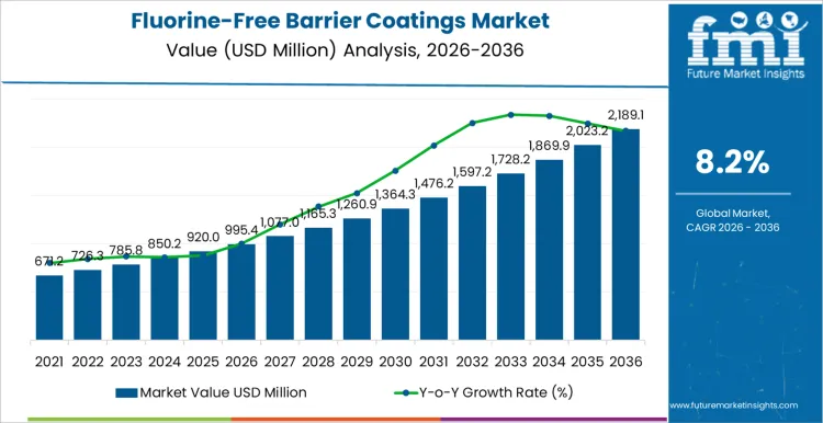 Fluorine Free Barrier Coatings Market Market Value Analysis