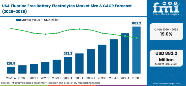 Fluorine Free Battery Electrolytes Market Country Value Analysis