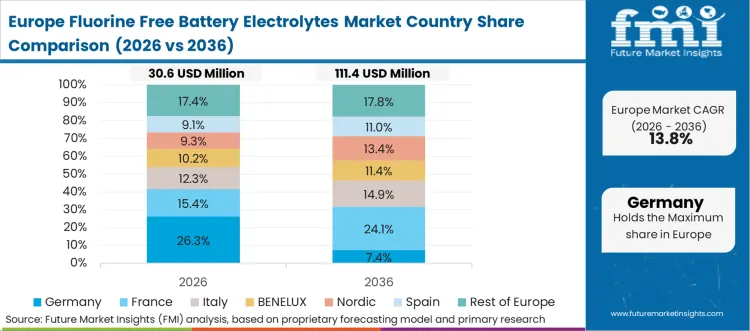 Fluorine Free Battery Electrolytes Market Europe Country Market Share Analysis, 2026 & 2036