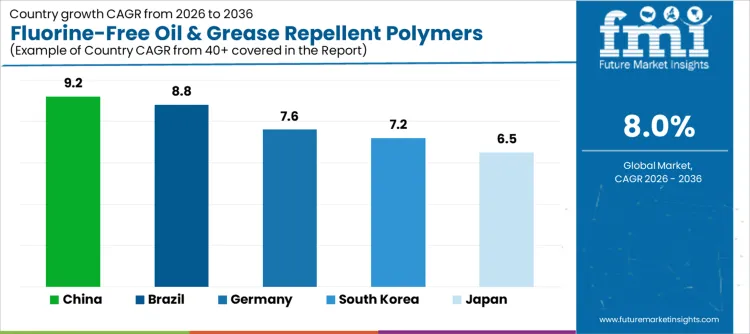Fluorine Free Oil & Grease Repellent Polymers Market Cagr Analysis By Country