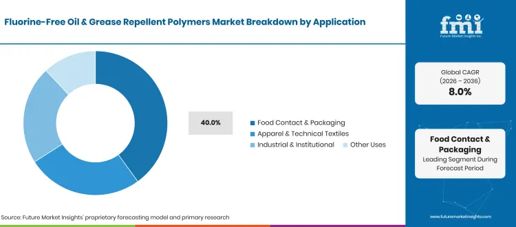 Fluorine Free Oil And Grease Repellent Polymers Market Breakdown Application