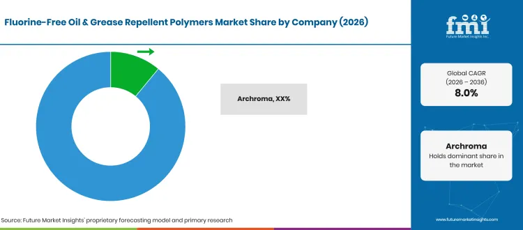 Fluorine Free Oil And Grease Repellent Polymers Market Company Share