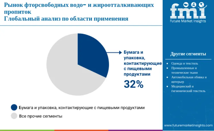 Fluorine Free Oil And Grease Repellents Market By Application Ru