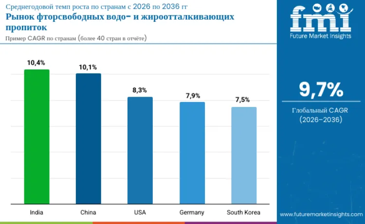 Fluorine Free Oil And Grease Repellents Market By Country Ru