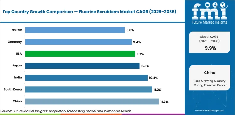 Fluorine Scrubbers Market Cagr Analysis By Country Fluorine Scrubbers Market Cagr Analysis By Country