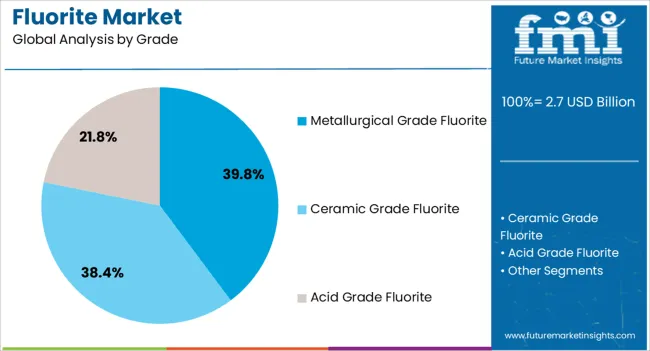 Fluorite Market Analysis By Grade