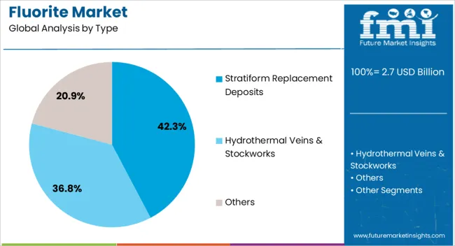 Fluorite Market Analysis By Type
