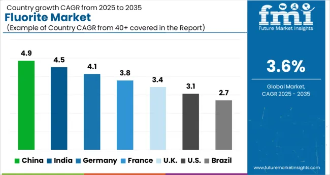 Fluorite Market Cagr Analysis By Country