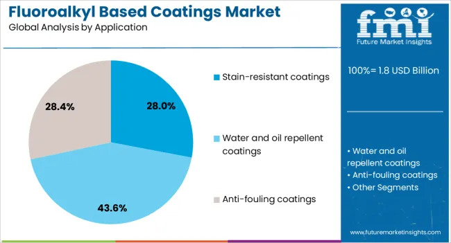 Fluoroalkyl Based Coatings Market Analysis By Application