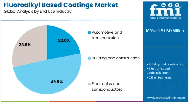 Fluoroalkyl Based Coatings Market Analysis By End Use Industry