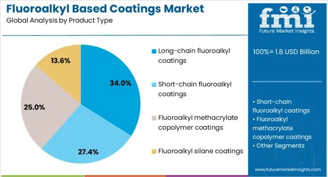 Fluoroalkyl Based Coatings Market Analysis By Product Type
