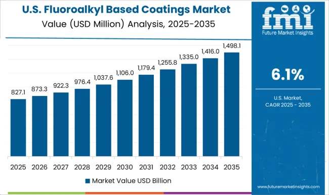 Fluoroalkyl Based Coatings Market Country Value Analysis