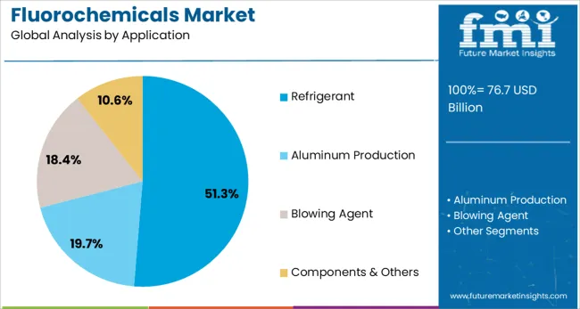 Fluorochemicals Market Analysis By Application