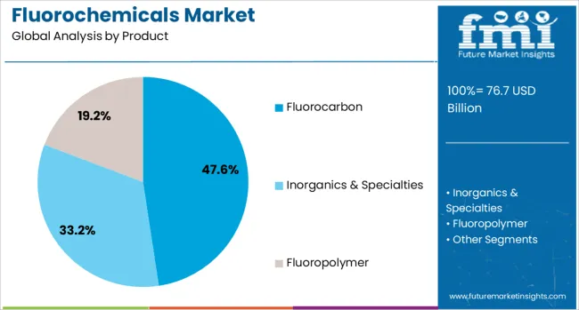 Fluorochemicals Market Analysis By Product