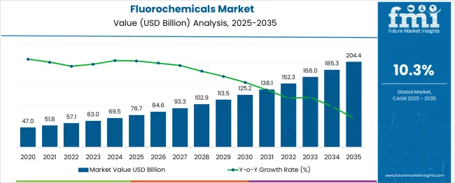 Fluorochemicals Market Market Value Analysis