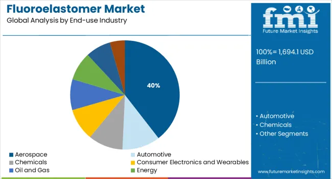 Fluoroelastomer Market Analysis By End Use Industry