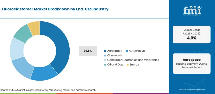 Fluoroelastomer Market Breakdown End Use Industry