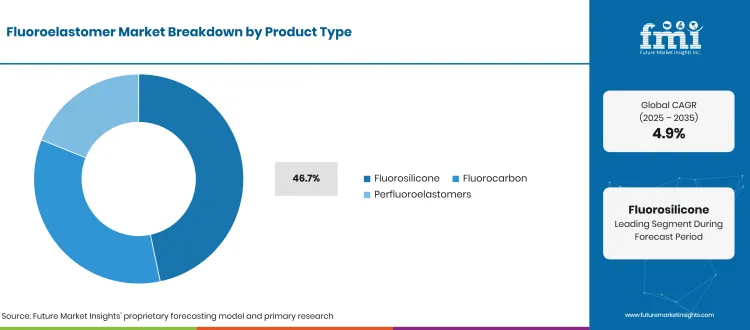Fluoroelastomer Market Breakdown Product Type