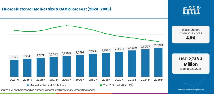 Fluoroelastomer Market Forecast Global