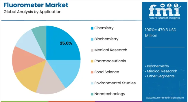 Fluorometer Market Analysis By Application