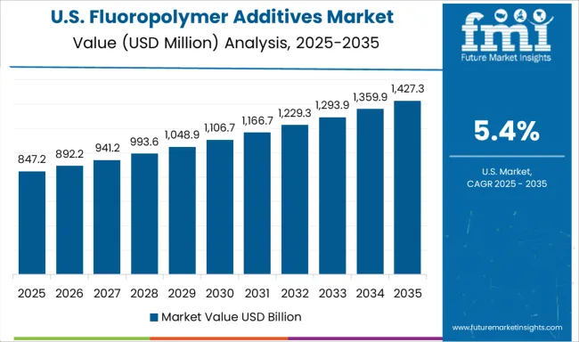 Fluoropolymer Additives Market Country Value Analysis