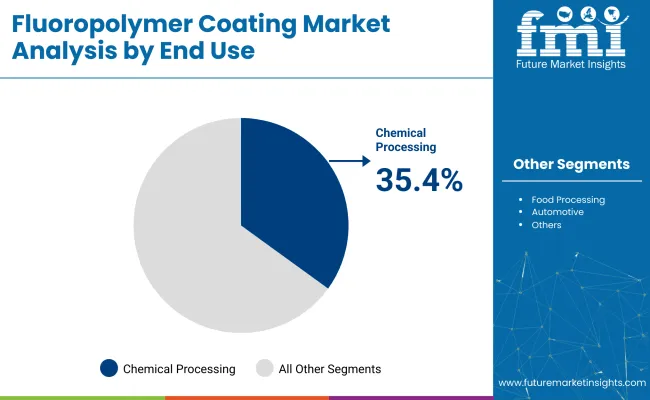 Fluoropolymer Coating Market Analysis By End Use