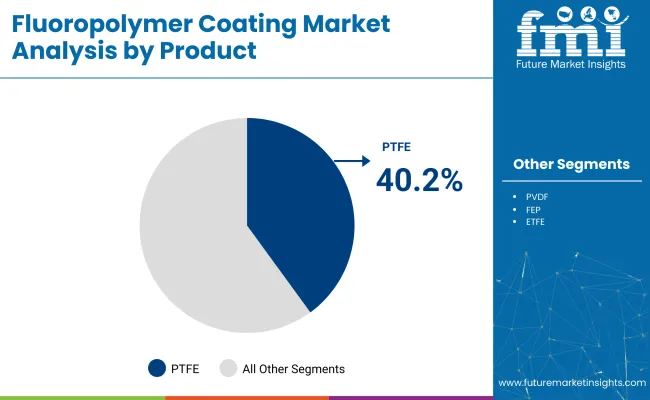 Fluoropolymer Coating Market Analysis By Product