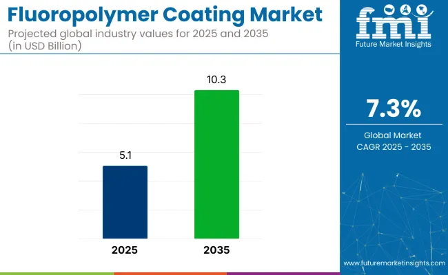 Fluoropolymer Coating Market