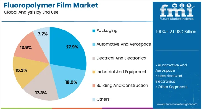 Fluoropolymer Film Market Analysis By End Use Fluoropolymer Film Market Analysis By End Use