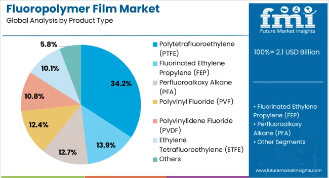 Fluoropolymer Film Market Analysis By Product Type Fluoropolymer Film Market Analysis By Product Type