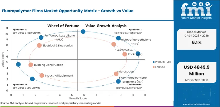 Fluoropolymer Films Market Opportunity Matrix Growth Vs Value