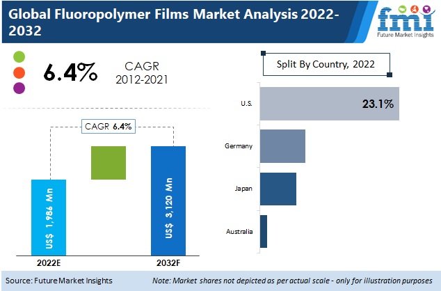 Fluoropolymer Films Market