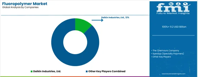 Fluoropolymer Market Analysis By Company