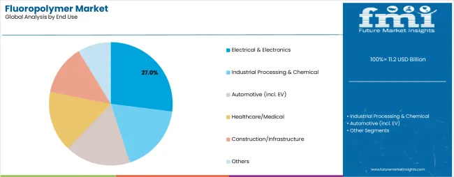 Fluoropolymer Market Analysis By End Use