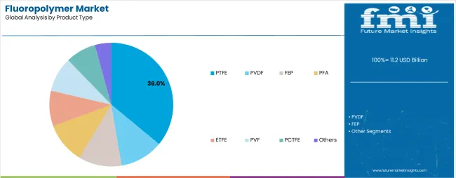 Fluoropolymer Market Analysis By Product Type