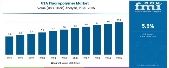 Fluoropolymer Market Country Value Analysis