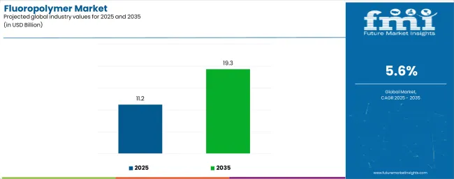 Fluoropolymer Market Industry Value Analysis