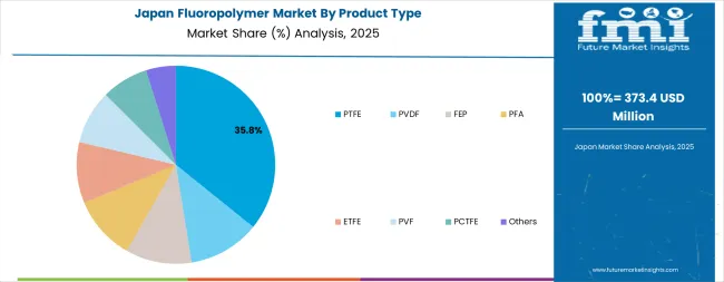 Fluoropolymer Market Japan Market Share Analysis By Product Type