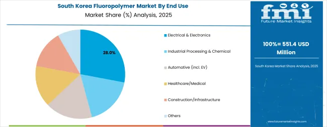 Fluoropolymer Market South Korea Market Share Analysis By End Use