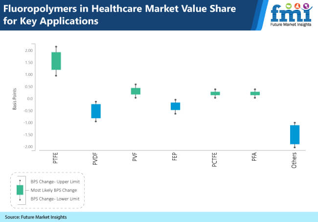 Fluoropolymers In Healthcare Market