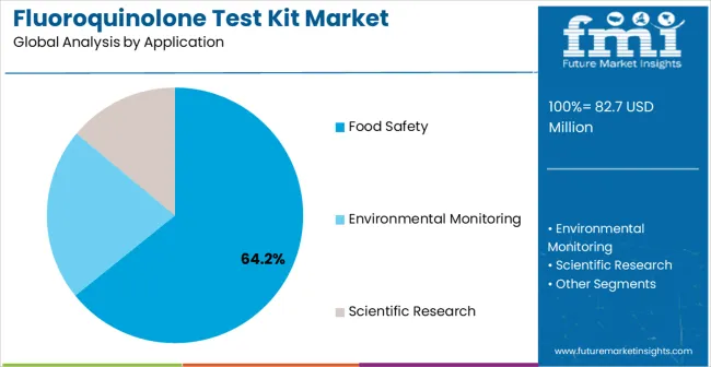 Fluoroquinolone Test Kit Market Analysis By Application