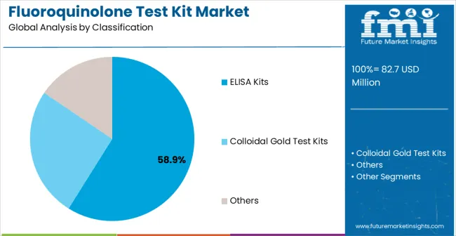 Fluoroquinolone Test Kit Market Analysis By Classification