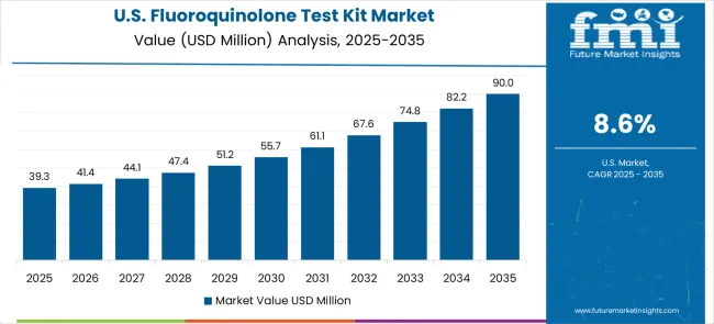Fluoroquinolone Test Kit Market Country Value Analysis