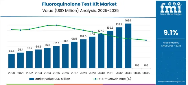 Fluoroquinolone Test Kit Market Market Value Analysis