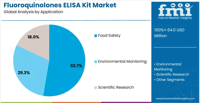 Fluoroquinolones Elisa Kit Market Analysis By Application